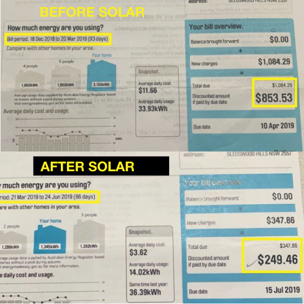 During these times with more people at home power bills will increase. Solar pays for itself and saves you money from day one and keeps doing it for years. Now more than ever, solar makes great financial sense. When you consider these seven top reasons for getting solar power installation now, you realise why many families regard solar as essential in helping provide economic security for the household, and why now is the perfect time to go solar. 1. More People Now Working From Home And Power Costs Are Rising With the pandemic there have been changes to our lifestyles. We have seen an increase in people working from home. Even with workers returning the to the office, we are seeing more flexibility in the work place. This has led to many office workers now choosing to work from home at 1 to 2 days per week. Employers are allowing this flexibility. it helps keep their workforce happy in a tight employment market. One of the outcomes of these circumstances is that daytime power use will immediately increase for families. On top of this in July 2022 power prices rose up to 17%, and more increases are predicted. Consequently, power bills are rising again. By installing solar now, you will avoid the possibility bill shock and it will help secure your energy future. 2. Solar Works From Day 1 On Reducing Your Power Bills – And Keeps At It For Years By deferring solar you will still have to pay increased power bills – and otherwise paying money out to the power company that could have been invested in solar. Your next three $700 power bills would pay for more than half of the system. Instead, if you defer, it will go from your pocket into the power company coffers. The best thing about solar is it reduces your power bills from day one. It is an investment that pays for itself and will give you returns for many years into the future for the life of the system. A typical 6.6kW system installed in Sydney will produce around 9,300kWh of power per year. A kWh of power you buy from the power company costs around $0.29. If you can use 70% of the power it produces (6,510kWh) it will save you almost $1,900 per year! The system will pay for itself in under 2 years. After 2 years it just keeps saving you money for the life of the system. After 15 years it could save you over $20,000. Why delay? Help secure your economic security now. Every month delayed costs you money. The image above shows the dramatic difference from one bill to the next after installing solar. 3. Finance Options Available If you do not want to outlay the outright cost of a solar system SolarBright has options available for you. With no upfront costs and for less than the cost of a coffee a day you can help secure your economic future. In many cases it is a cash flow positive situation where the savings from the systems will cover the cost of the coffee and put some money in your pocket. Imagine that instead of having to fork out for a surging a power bill all you need is less than a coffee a day to own a system that is covering this cost anyway in most cases! And if down the track you are in a position to payout, you can.* 4. Aussie Dollar Uncertainty Another thing to consider is that the Aussie dollar has been on a roller-coaster ride since March. By delaying getting solar now you may be exposing yourself to price increases down the track. With most solar panels and inverters imported from overseas, many vendors are now flagging that they will have to increase prices for these components and these price rises will be passed on to consumers. By getting solar now you reduce your exposure to the volatility of the currency markets and any coming price increases. 5. Government Incentives Decreasing Each year the government incentives for solar decrease by 7%. These are the Small Technology Certificates or STC’s. On a 6.6kW system the current government incentives amount to $3,600 – take advantage of these current incentive rates in 2020 by installing solar now. 6. Solar Is Perfect If You Are On A Fixed Income Another consequence of the volatility in financial markets is that for people relying on fixed incomes from investments is that their incomes may fall. One of the ways to combat a falling fixed income is reduce your fixed and variable expenditure or costs. As discussed above solar reduces your power bills and can put money in your pocket from day one and continue to do so for many years. If you do not invest in solar you will still have to pay your power bills. Even with modest bills of $250 a quarter that is $10,000 of dead money over 10 years. 7. Solar Is Good For The Environment Solar produces clean, free energy making solar great for the environment. A 6.6kW system in a typical installation in NSW will offset over 8,000kg of carbon emissions per year, adding up to 160 tonnes over 20 years. So not only will the system pay for itself it will also make you feel good that you are doing your bit to help the environment. With all these reasons going solar now if you can is a wise and sensible decision. SolarBright is Clean Energy Council Approved Solar Retailer and since 2008 we have helped over 11,000 customers and businesses across NSW save thousands off their power bills with solar. Solar is classified as an essential service and during the restrictions imposed by the response to COVID-19, SolarBright is able to continue to safely supply and install solar with procedures designed to keep our customers and employees safe during the journey of going solar. For more information you can check our web page covering this topic.